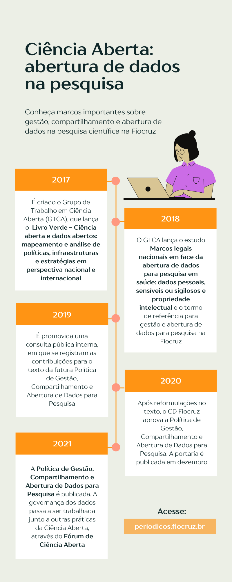 Ciência Aberta abertura de dados na pesquisa Portal de Periódicos